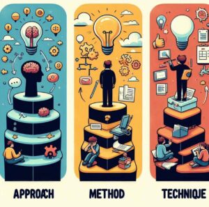 Infographic showing the hierarchy of approach, method, and technique in language instruction.